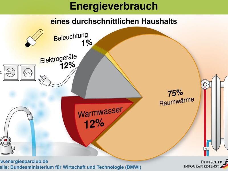 Energieverbrauch